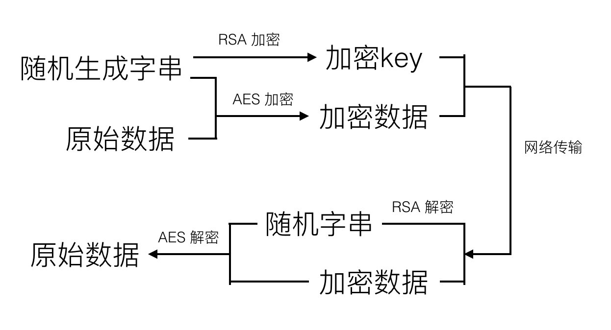 AES 与RSA 混合加密